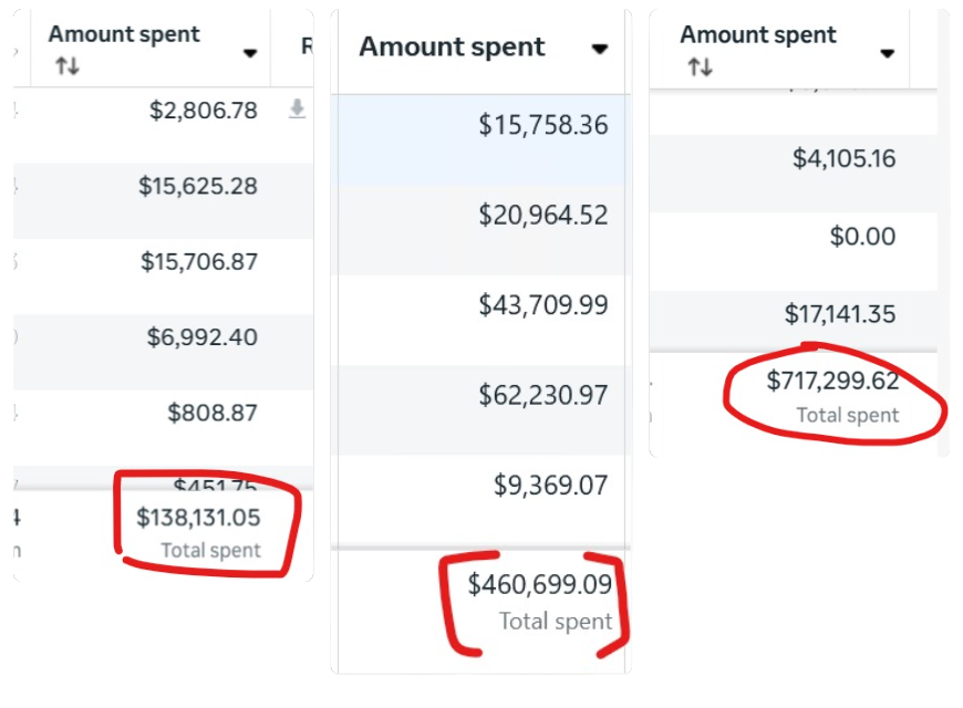 Over $1M in ad spend managed