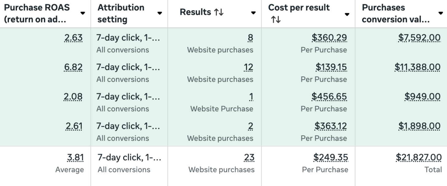 $20K in event ticket sales from $5.7K spend